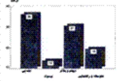 بررسی توسعه آبزی پروری در استان آذربایجان غربی مشتمل بر تمام گونه ها ( گرم آبی ، سرد‌آبی و... )