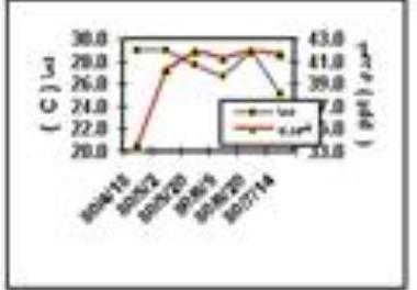 بررسی امکان پرورش میگوی سفید هندی در استخرهای خاکی منطقه ساحلی استان مازندران (بهشهر)