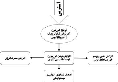 اثرات افزودن تريپتوفان به جيره و افزايش تراکم کشت بر شاخص¬هاي رشد و استرس در ماهي قزل آلاي رنگين کمان (Oncorhynchus mykiss)