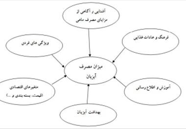 بررسی میزان مصرف سرانه آبزیان در استان آذربایجان غربی (شهری و روستایی) و عوامل موثر بر آن