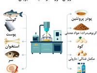 دستاوردهای نوین فرآوری; محصولات فراسودمند